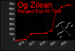 Total Graph of Og Zilean