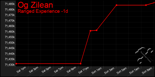 Last 24 Hours Graph of Og Zilean