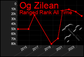 Total Graph of Og Zilean