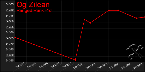 Last 24 Hours Graph of Og Zilean