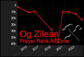 Total Graph of Og Zilean