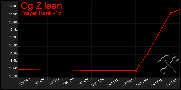 Last 24 Hours Graph of Og Zilean