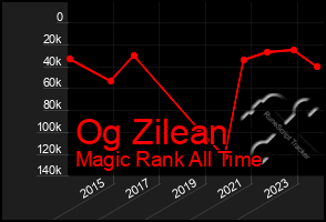 Total Graph of Og Zilean