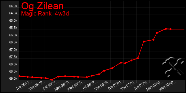 Last 31 Days Graph of Og Zilean