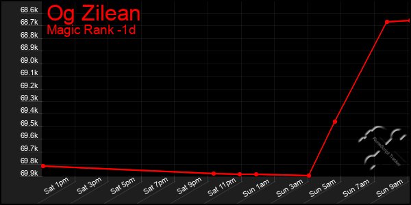 Last 24 Hours Graph of Og Zilean