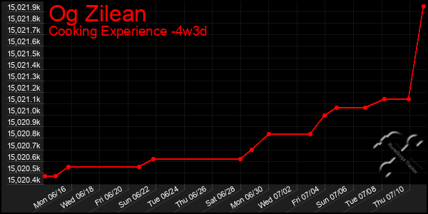 Last 31 Days Graph of Og Zilean