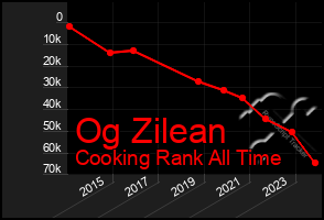 Total Graph of Og Zilean