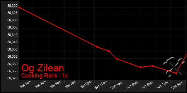 Last 24 Hours Graph of Og Zilean