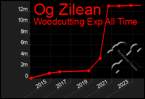 Total Graph of Og Zilean