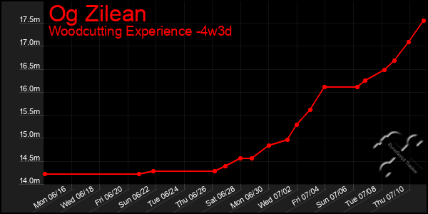 Last 31 Days Graph of Og Zilean