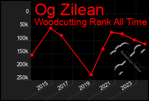 Total Graph of Og Zilean