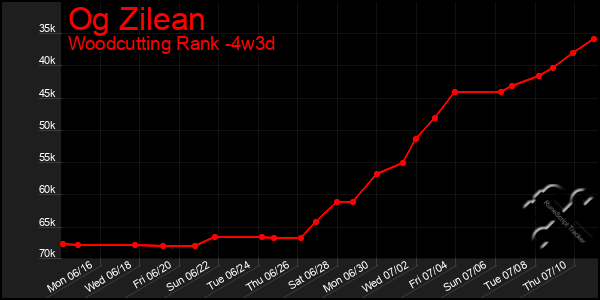 Last 31 Days Graph of Og Zilean
