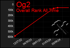 Total Graph of Og2