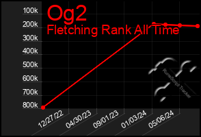 Total Graph of Og2