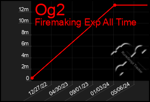 Total Graph of Og2