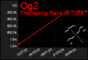 Total Graph of Og2