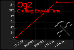 Total Graph of Og2