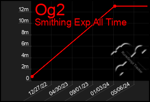 Total Graph of Og2