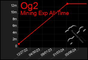 Total Graph of Og2