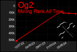 Total Graph of Og2