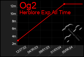 Total Graph of Og2