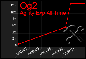 Total Graph of Og2