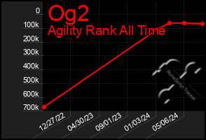 Total Graph of Og2