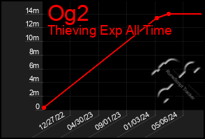 Total Graph of Og2