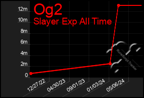 Total Graph of Og2