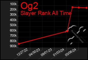 Total Graph of Og2