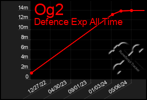 Total Graph of Og2