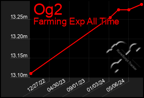 Total Graph of Og2