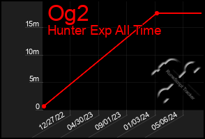 Total Graph of Og2