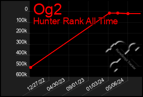 Total Graph of Og2