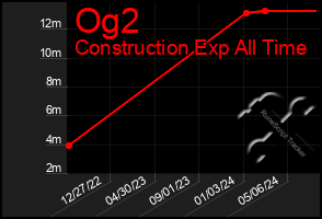 Total Graph of Og2