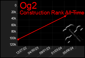 Total Graph of Og2