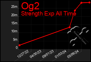 Total Graph of Og2