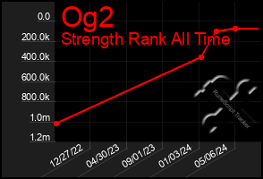 Total Graph of Og2