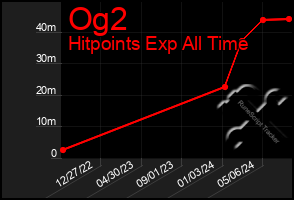 Total Graph of Og2