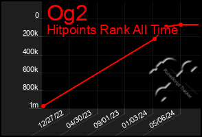 Total Graph of Og2