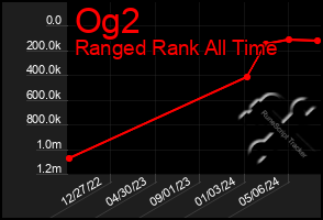 Total Graph of Og2