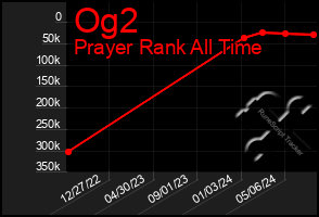 Total Graph of Og2