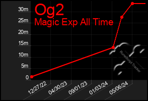 Total Graph of Og2