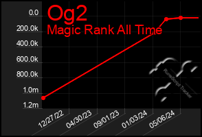 Total Graph of Og2