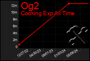 Total Graph of Og2