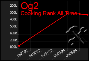 Total Graph of Og2