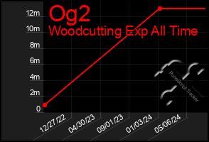 Total Graph of Og2