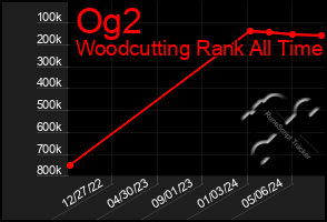 Total Graph of Og2