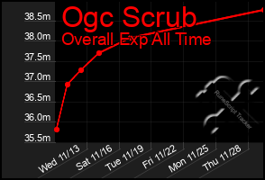 Total Graph of Ogc Scrub