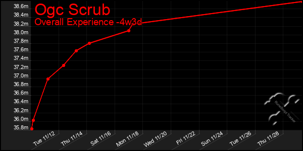 Last 31 Days Graph of Ogc Scrub